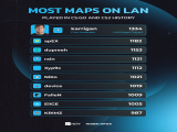 【CS2】karrigan以1334张地图登顶线下赛地图榜第一