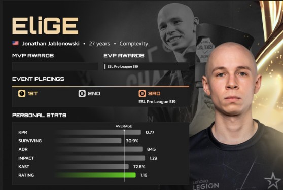HLTV 2024年度最佳选手TOP19：EliGE
