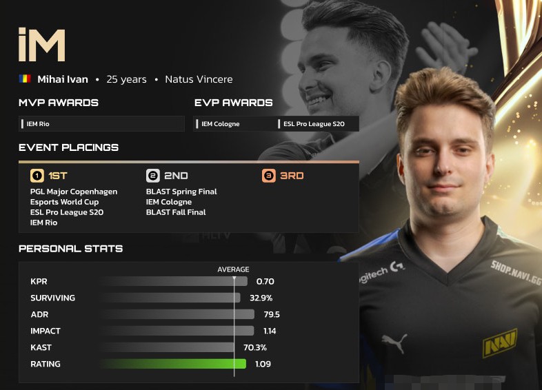 HLTV 2024年度最佳选手TOP16：iM