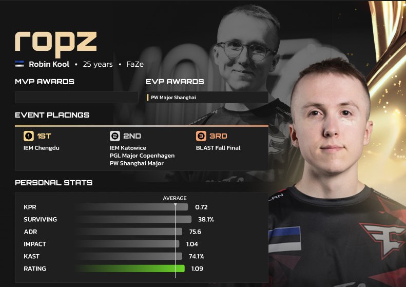 HLTV 2024年度最佳选手TOP18：ropz