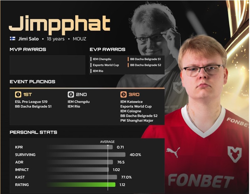 HLTV 2024年度最佳选手TOP17：Jimpphat
