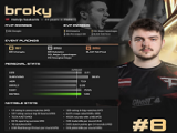 HLTV 2024年度最佳选手TOP8：broky