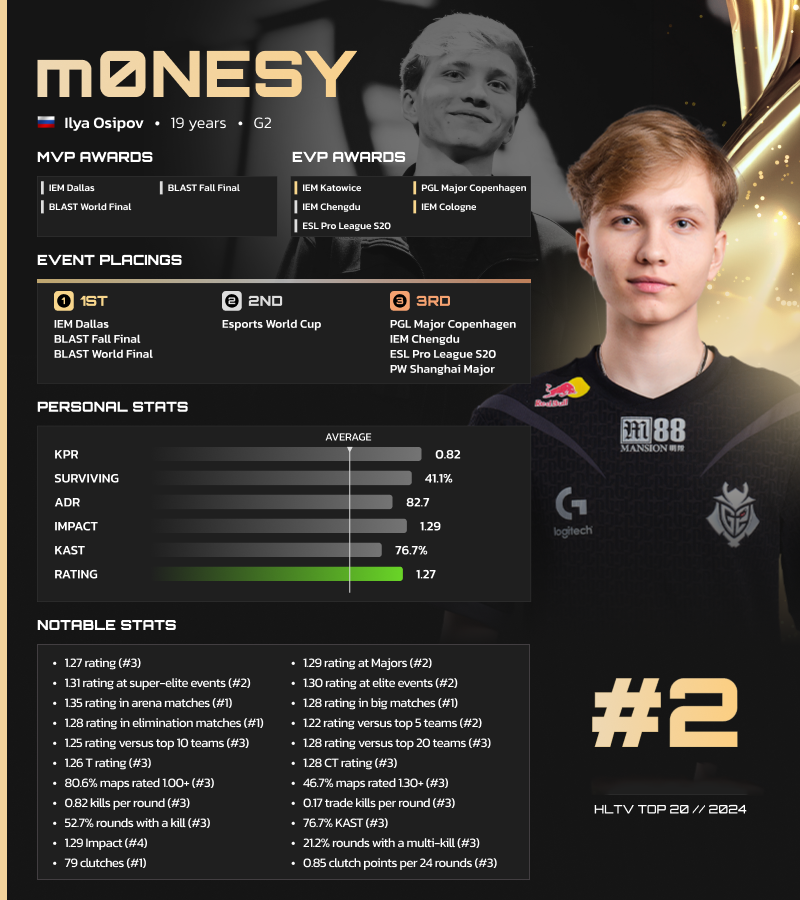 HLTV 2024年度最佳选手TOP2：m0NESY