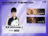 LCK：ShowMaker状态回暖决胜千里    DK再攀山峰2比0击败BFX！