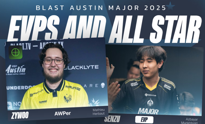 CS2：BLAST.tv奥斯汀Major最佳阵容   ZywOo连续拿下七次MVP！